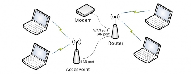 Access Point ve Router Nedir? Arasındaki Farklar Nelerdir? - Görsel 2