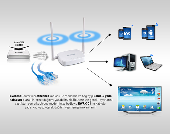 Everest EWR-301 AP+Router Nedir Kurulumu Nasıl? - Görsel 3