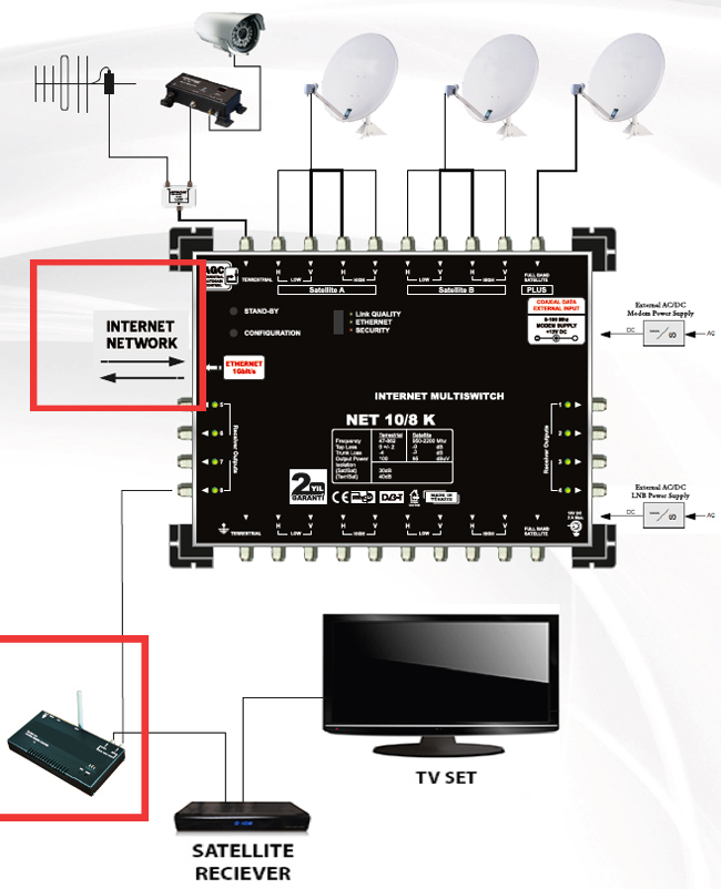 İnternet-Ethernet Multiswitch Nedir? - Görsel 3